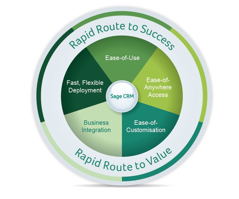 Sage CRM Sage CRM Rapid Success